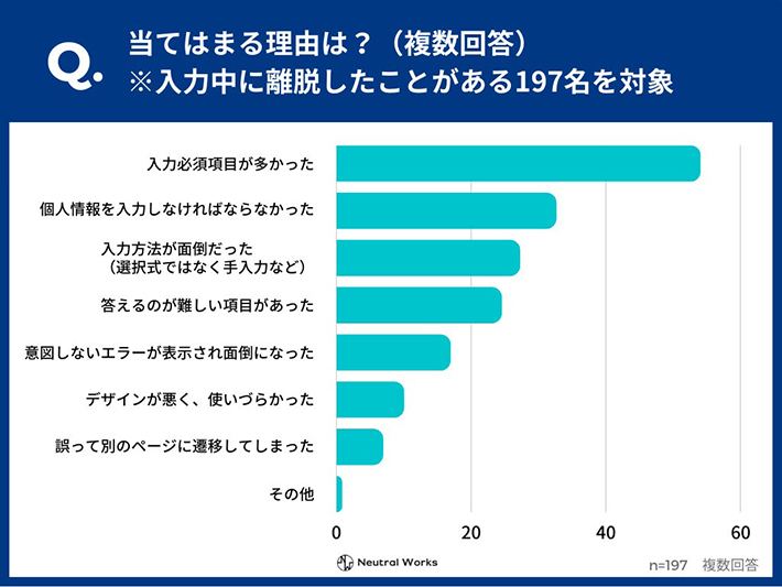 問い合わせ・資料請求フォームにおける実態調査（株式会社ニュートラルワークス）