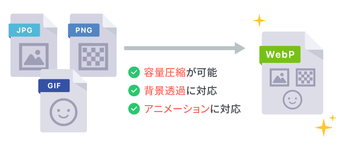 WebPは容量圧縮だけでなく、背景透過やアニメーションにも対応している