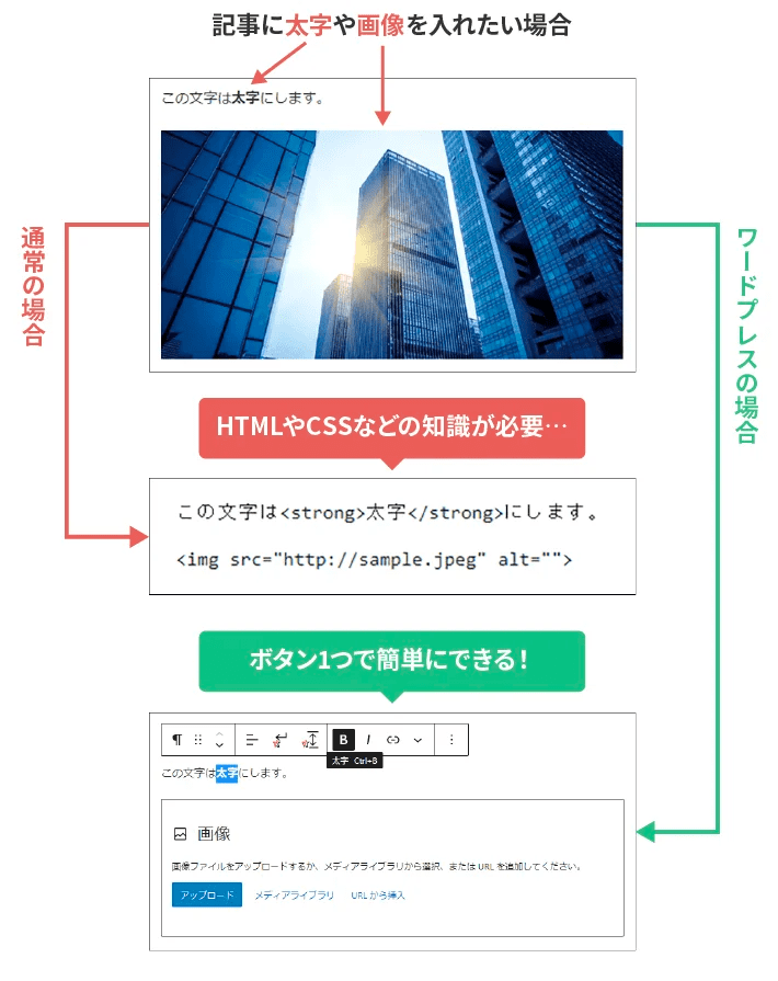 HTMLとワードプレス（ブロックエディタ）の違い