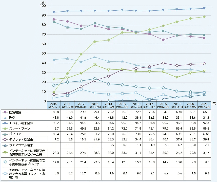国民生活におけるデジタル活用の動向
