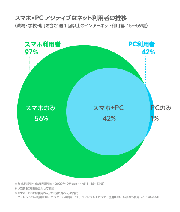 日常的なインターネットの利用環境に関する調査
