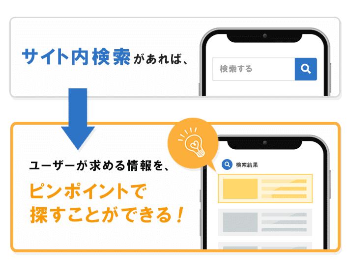 サイト内検索があれば、ユーザーが求める情報を、ピンポイントで探すことができる！