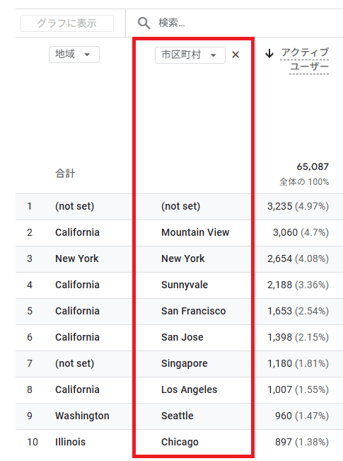 セカンダリ ディメンションに市区町村を追加