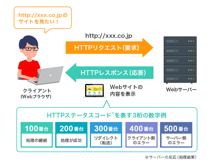 HTTMステータスコードの説明（クラインととWebサーバーの関係性）