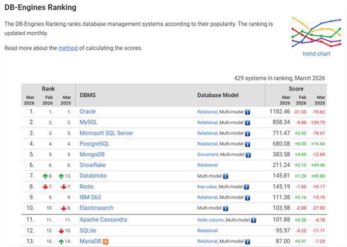 DB-Engines Ranking