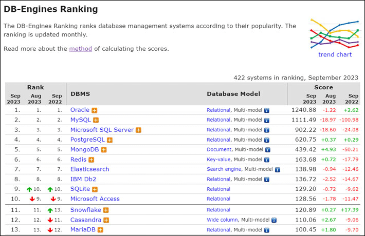 DB-Engines Ranking