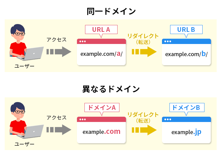 リダイレクトの概要