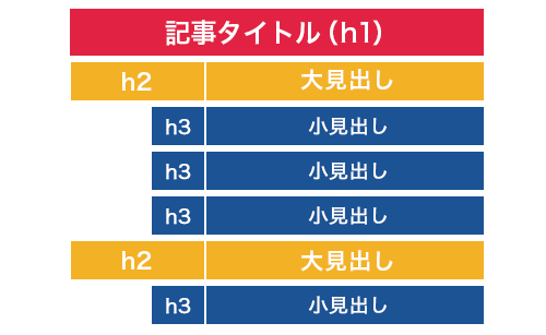 見出し構成とは