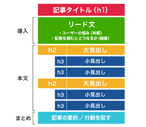 記事構成の基本の型