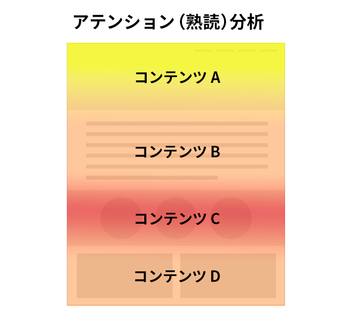 アテンション分析の例