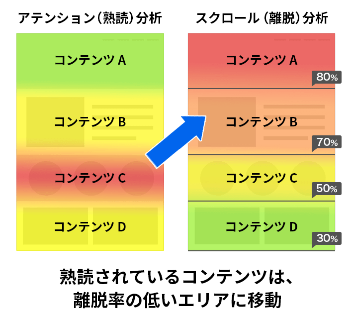 熟読されているコンテンツは、離脱率の低いエリアに移動