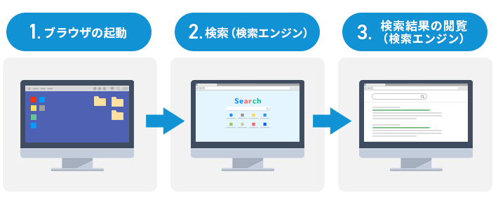 ブラウザと検索エンジンの関係性