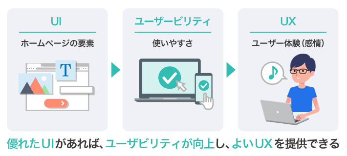 優れたUIがあれば、ユーザビリティが向上し、よいUXを提供できる