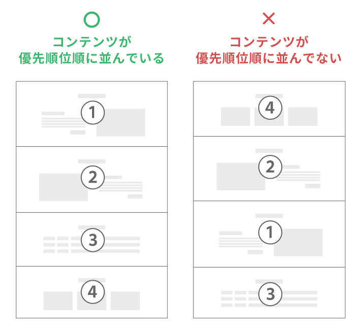 コンテンツの優先順位が反映されているか