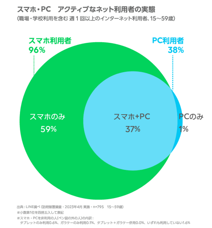 LINE「〈調査報告〉インターネットの利用環境 定点調査（2023年上期）」