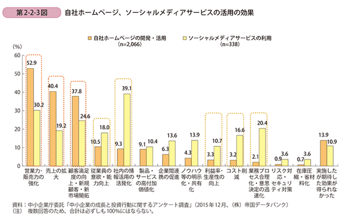 中小企業庁「自社ホームページ、ソーシャルメディアサービスの活用の効果」