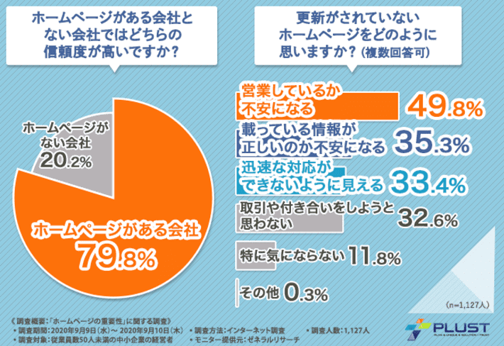 株式会社プラスト「『ホームページの重要性』に関する調査」