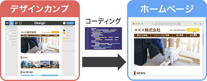 デザインカンプをもとに、ソースコードを書いてホームページを作る