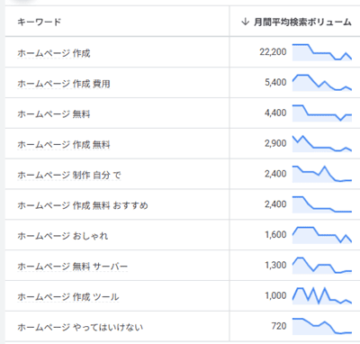 サジェストキーワードの検索ボリュームを確認