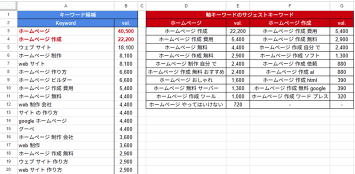 キーワード候補は表計算ツールでまとめるとよい