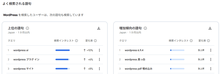 Google トレンドの関連トピックと関連キーワード