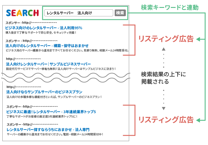 リスティング広告は検索結果の上下に掲載される