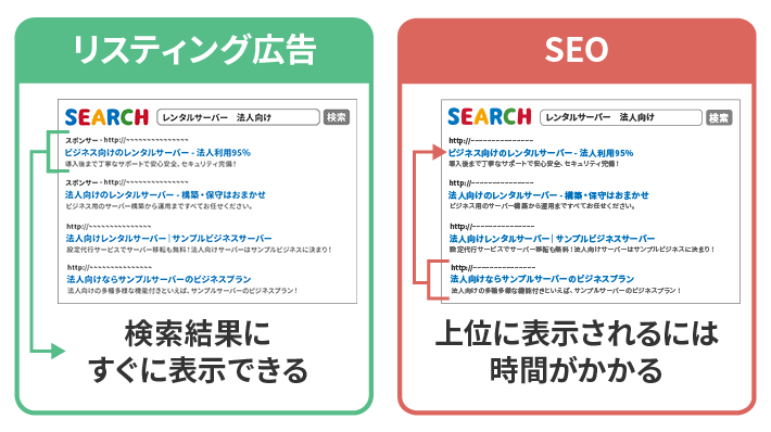 リスティング広告とSEOの違い（検索結果に表示されるまでの時間）