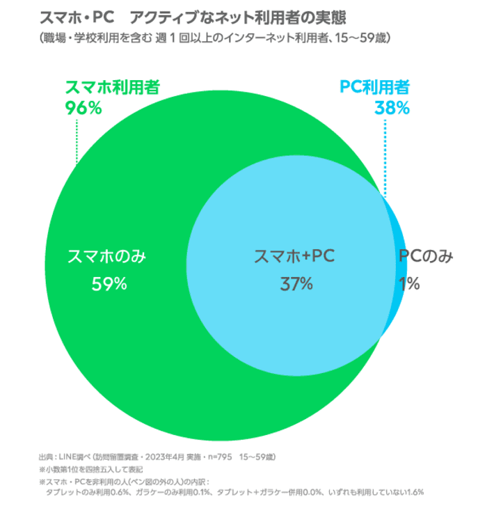 LINE「〈調査報告〉インターネットの利用環境 定点調査（2023年上期）」