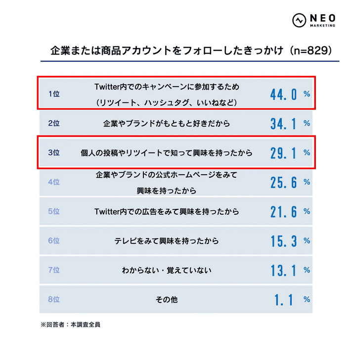 企業または商品アカウントをフォローしたきっかけ