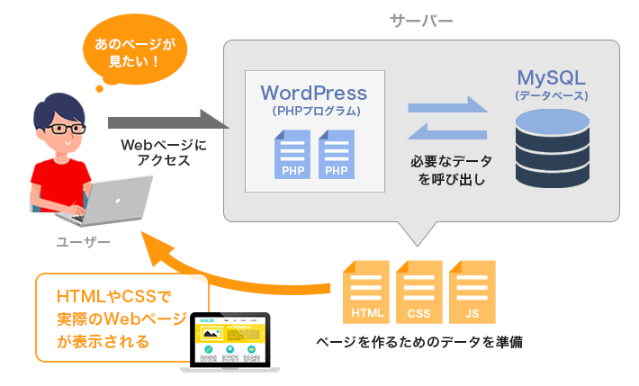 Webページにアクセスしてから、表示させるまでの流れ