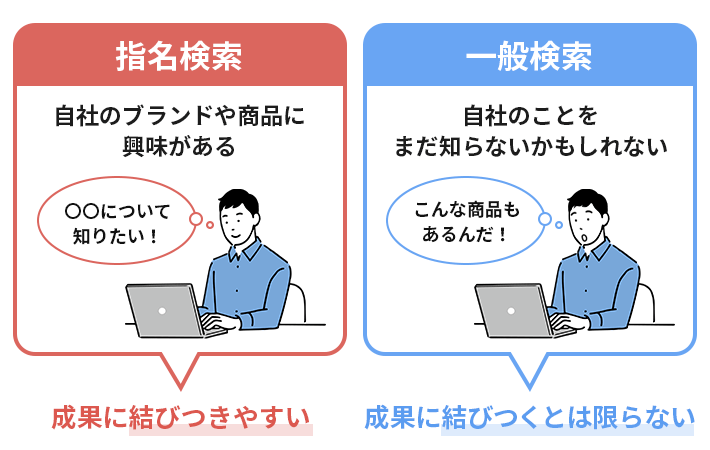 指名検索は成果に結びつきやすいが、一般検索は成果に結びつくとは限らない