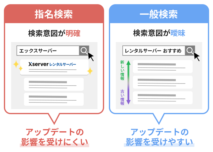 指名検索は検索意図が明確だからアップデートの影響を受けにくいが、一般検索は検索意図が曖昧なのでアップデートの影響を受けやすい