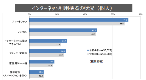 総務省の「インターネット利用機器の状況（個人）」