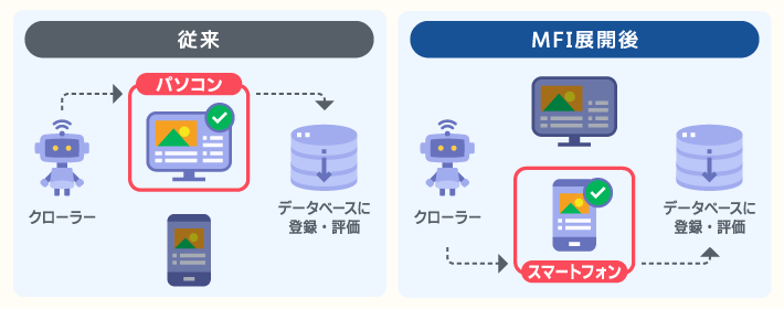 Googleのモバイルファースト インデックス実施前と実施後の比較