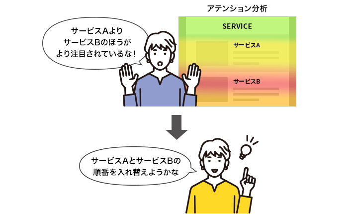 ユーザーが自分の予想外の行動をしている場合、意図を汲み取ったUIへの変更を検討