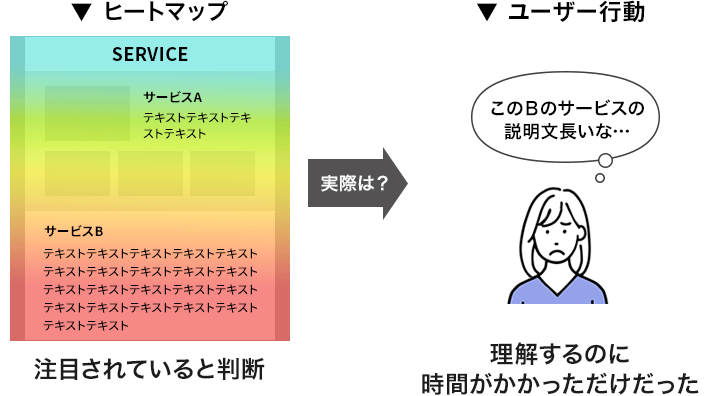 注目されていると判断したが、実際はユーザーが説明文を読んで内容を理解するのに時間がかかっただけだった
