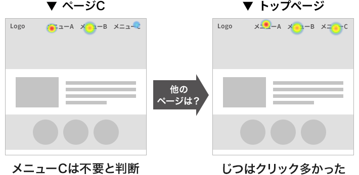 下層ページのデータをもとに、メニューCは不要と判断したが、トップページではじつはクリックが多かった
