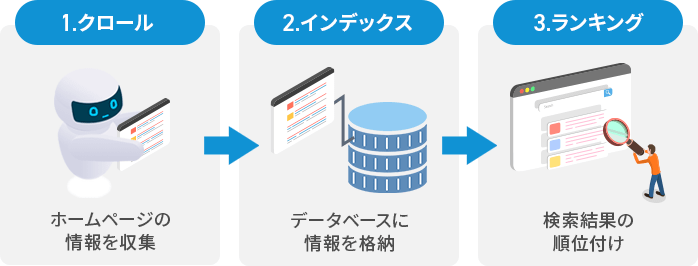 検索エンジン(Google)の仕組み