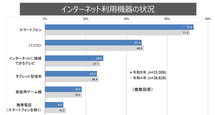総務省の「インターネット利用機器の状況(個人)」