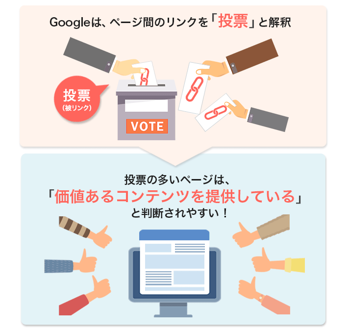 Googleは、ページ間のリンクを「投票」と解釈する
