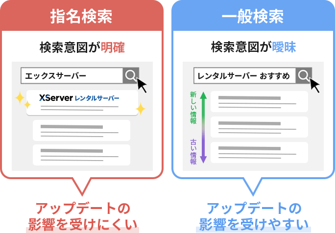 指名検索は検索意図が明確だからアップデートの影響を受けにくいが、一般検索は検索意図が曖昧なのでアップデートの影響を受けやすい