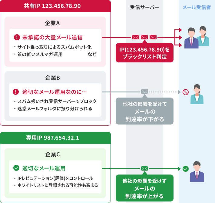 XServerビジネスのマネージド専用サーバーの「IPアドレス専有」