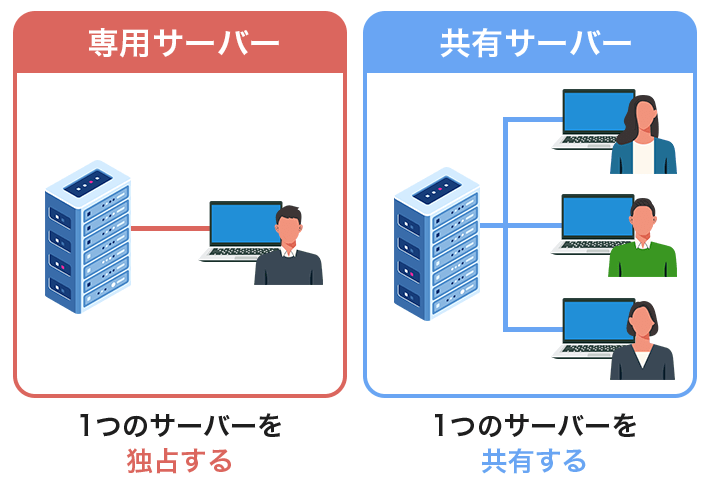 専用サーバーと共有サーバーの違い