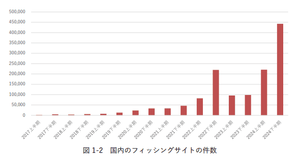 国内のフィッシング情報協議会「フィッシングレポート 2025」