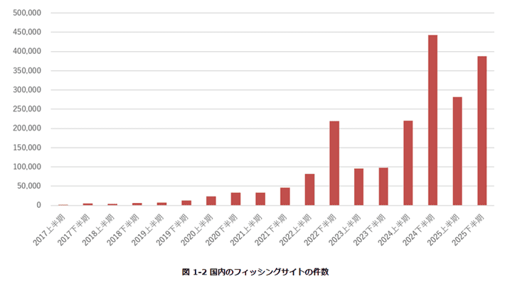 国内のフィッシングサイトの件数