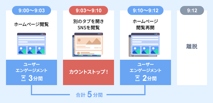 ユーザーエンゲージメントのカウント条件