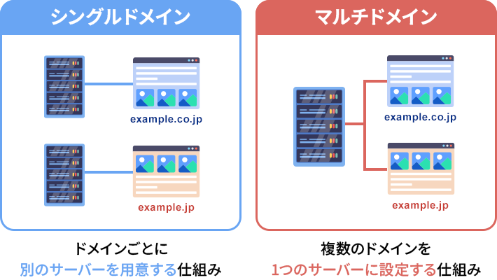 シングルドメインとマルチドメインの違い