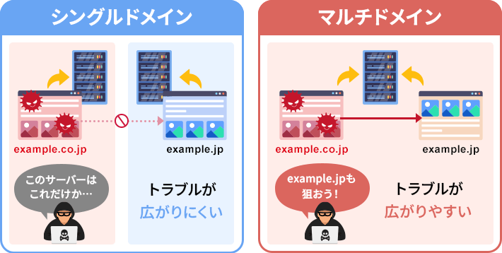 マルチドメインは同じサーバーなのでトラブルが広がりやすい