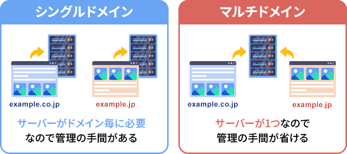 シングルドメインとマルチドメインのサーバーの管理負担の違い