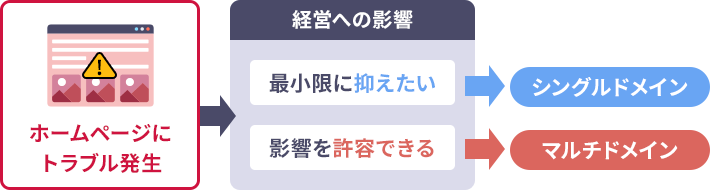 マルチorシングル？使い分け判断基準